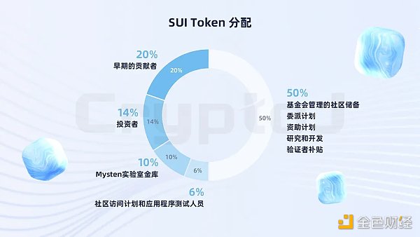 万字解读公链Sui：发展史、生态全景、技术性能与代币经济