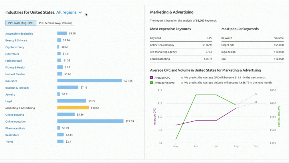 SEMrush CPC 地图