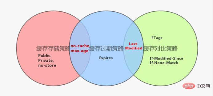 上网看东西，为啥缓存这么重要？到底用还是不用Expires？