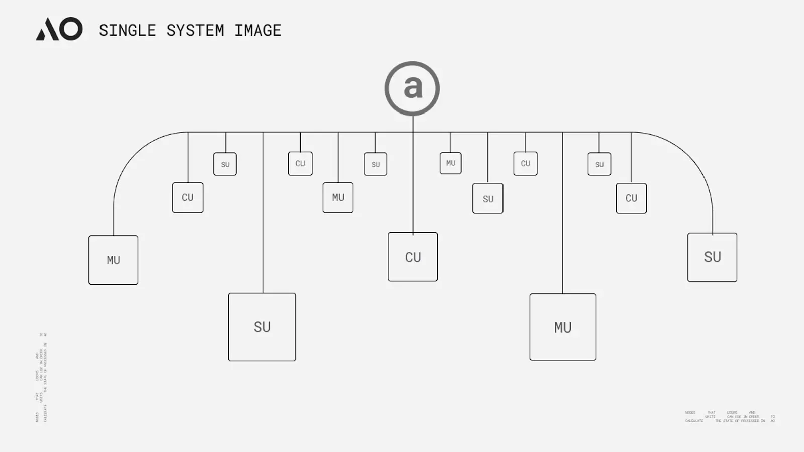 AO协议：区块链新宠，速度超Web2，数据永存你知多少？