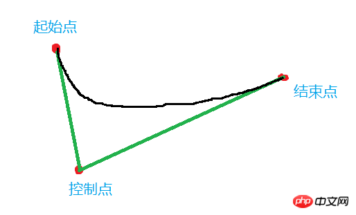 画出各种曲线！贝塞尔曲线的秘密揭晓