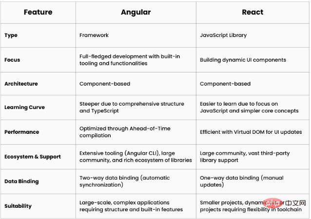 Angular vs React：究竟谁更强？选哪个才适合你？