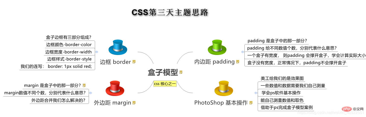 学会CSS盒子模型，网页排版轻松搞定