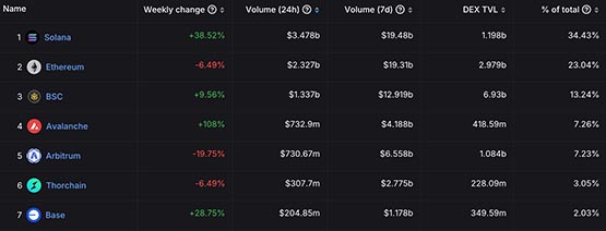 Solana生态炸裂！Bome模因币火爆ICO，交易额飙升惊人