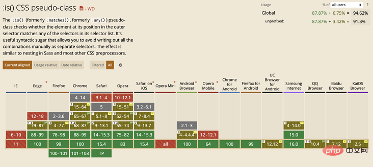 CSS3新选择器大揭密：is() vs where()，码字神器来袭