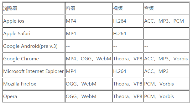 HTML5视频编码器大揭秘！H.264专利费争议