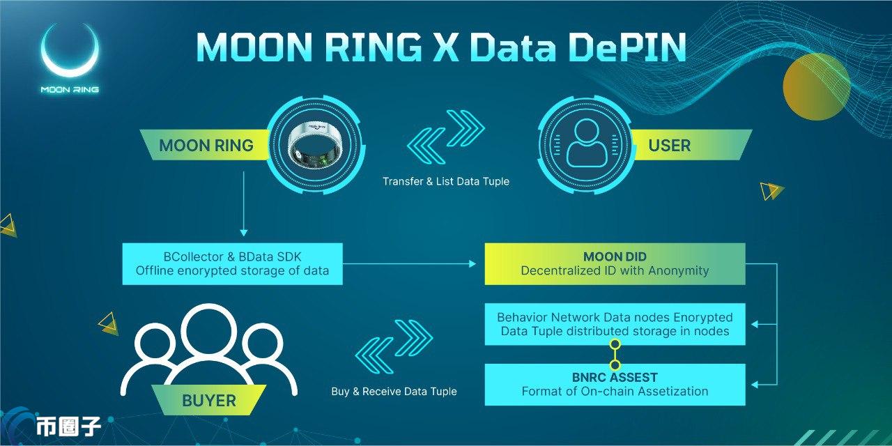 Yuliverse 推出 Moonring 智能戒指，开启全新 DataDepin 通路