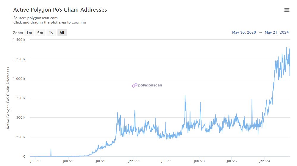 Polygon 网络四年处理 40 亿笔交易，活跃用户众多，生态系统繁荣