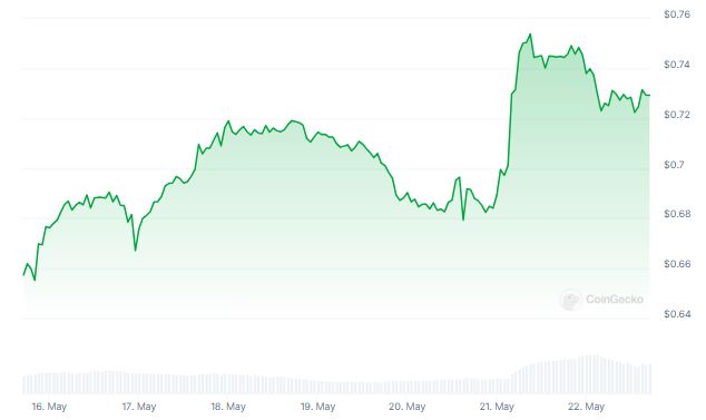 Polygon 网络四年处理 40 亿笔交易，活跃用户众多，生态系统繁荣