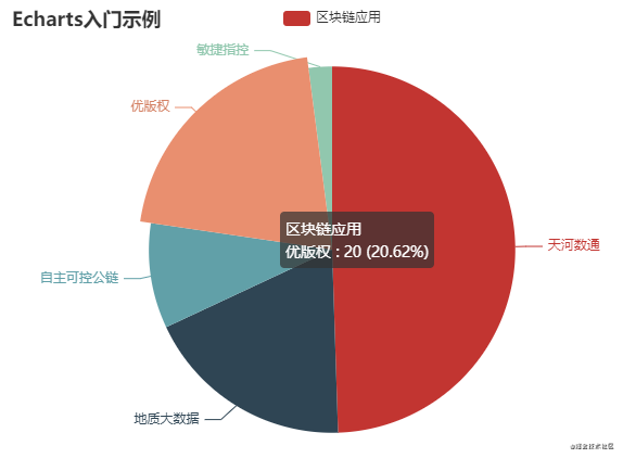 前端开发必知：如何利用 ECharts4Taro3 与 Vue 解决数据可视化难题