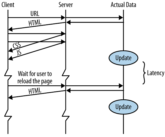 HTML5 新技能 Server-SentEvents(SSE)：高效数据推送的新选择