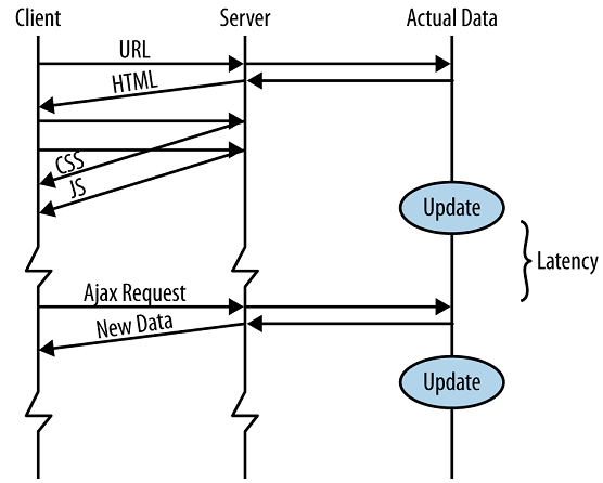 HTML5 新技能 Server-SentEvents(SSE)：高效数据推送的新选择