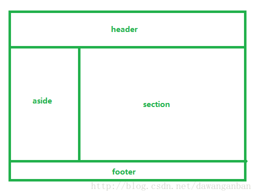 HTML5 新元素 section 的重要性及在实际项目中的运用