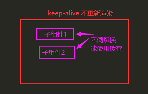 Vue.js 中的 keep-alive 组件：提升网页加载速度与数据传输效率的神奇工具