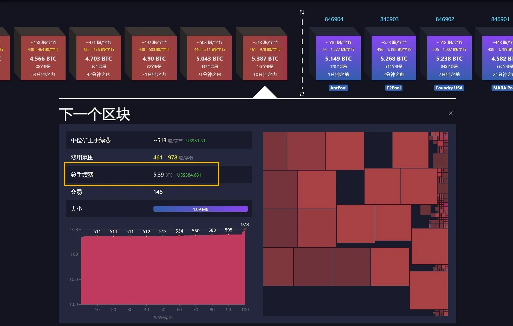 OKX 钱包归集操作失误致手续费暴涨，比特币网络安全引担忧