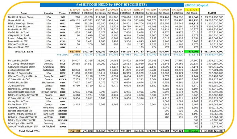 全球比特币现货 ETF 持仓创新高，贝莱德超越灰度排名第一