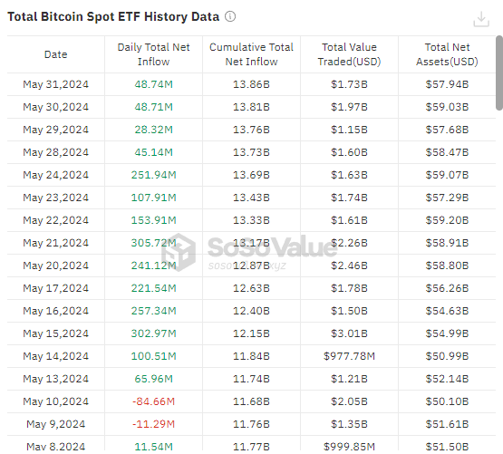 全球比特币现货 ETF 持仓创新高，贝莱德超越灰度排名第一