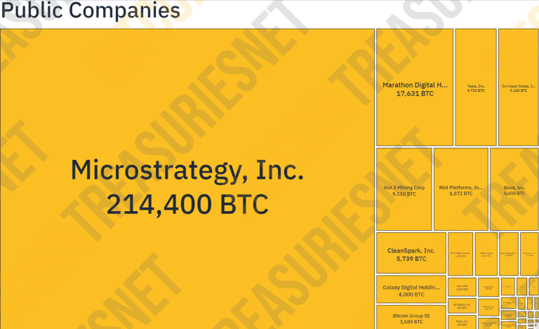 全球比特币现货 ETF 持仓创新高，贝莱德超越灰度排名第一