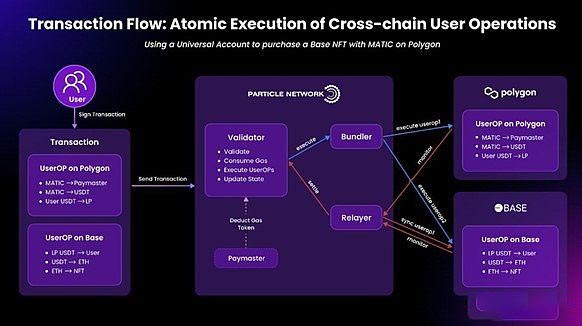 一文看懂链抽象项目 Particle Network：解决多链碎片化问题的创新方案