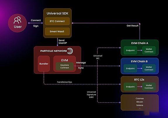 一文看懂链抽象项目 Particle Network：解决多链碎片化问题的创新方案