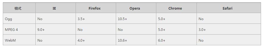 HTML5 视频标准：支持多种格式，告别插件依赖