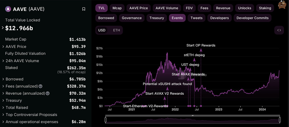 去中心化借贷协议龙头 AAVE 的 TVL 创两年新高，以太坊现货 ETF 获批利好推动