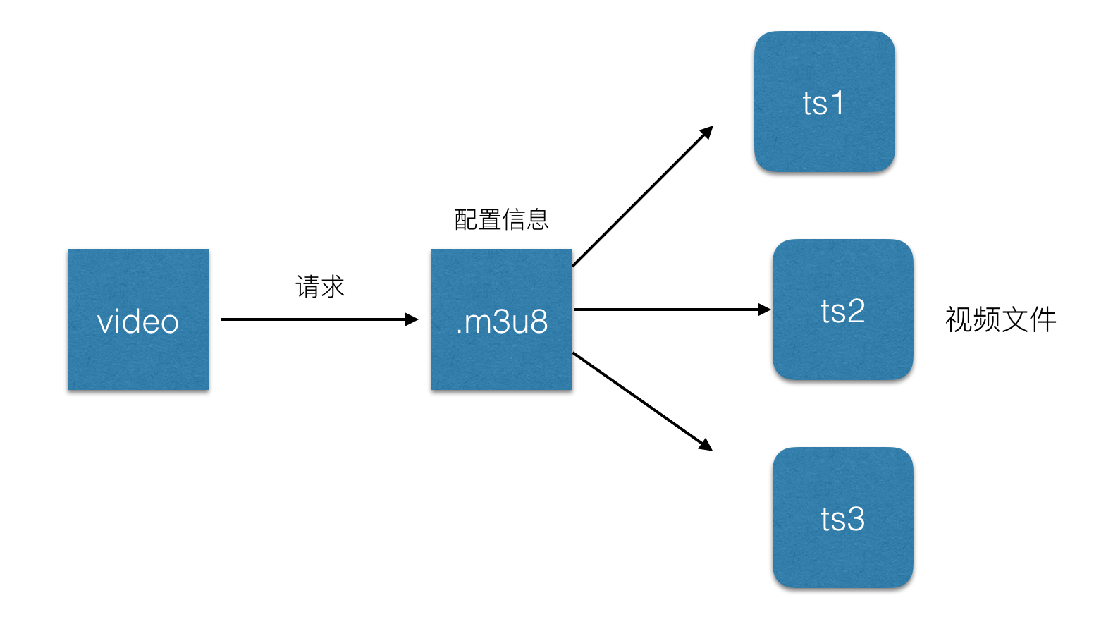 HLS 直播延时的原理及优化方法