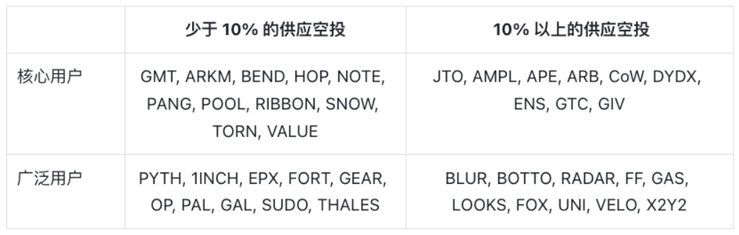 Frost 编译：BlockBeats 空投的定量研究与最佳实践探索