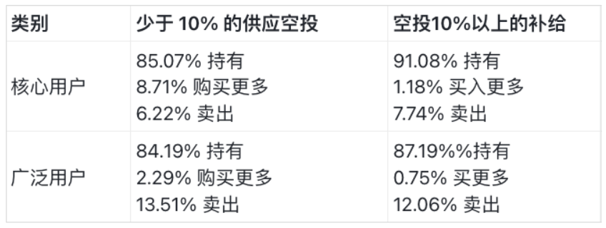 Frost 编译：BlockBeats 空投的定量研究与最佳实践探索