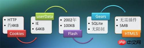 使用 LocalStorage 本地存储的注意事项及实战案例