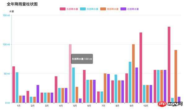 canvas 图表实现柱状图的注意事项及实战案例分享