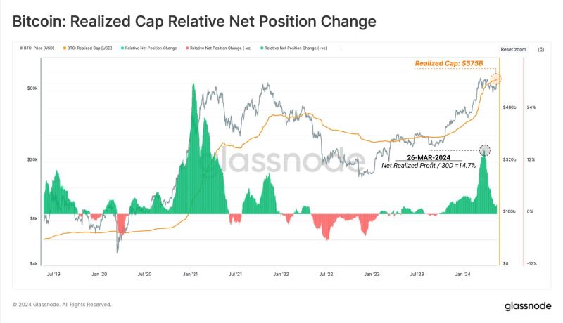 Glassnode 报告：比特币 BTC 需求大幅放缓，未来走势如何？