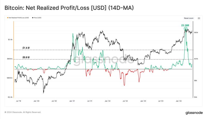 Glassnode 报告：比特币 BTC 需求大幅放缓，未来走势如何？