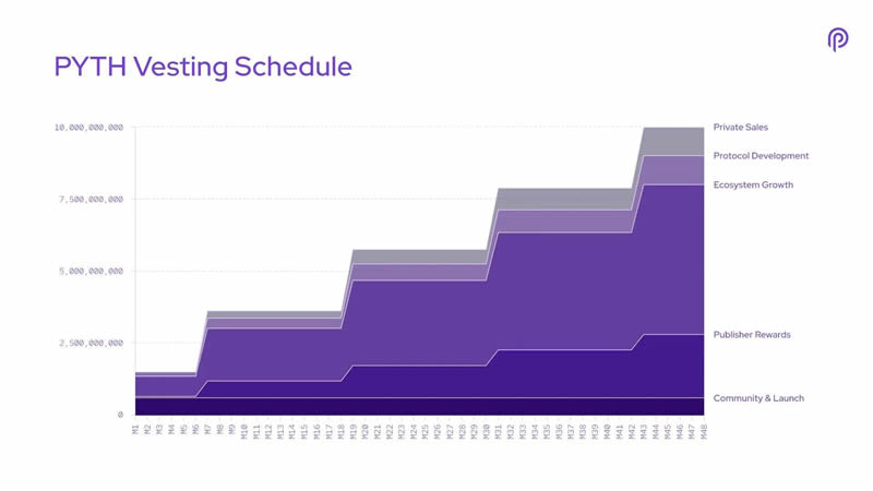$PYTH 解锁背后的关键信息及对项目的长期影响