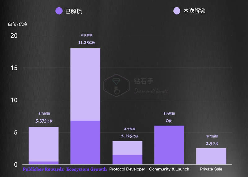 $PYTH 解锁背后的关键信息及对项目的长期影响