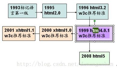 深入了解 HTML：从发展历史到 W3C 介绍