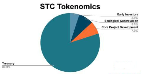 Starcoin：解决区块链不可能三角问题的理想平台