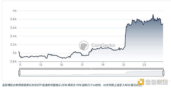 以太坊价格走高，gas 费却急剧下降，手续费去哪了？