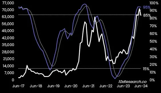 10XResearch 对比特币大盘发表最新观点，价格预估关键工具解析