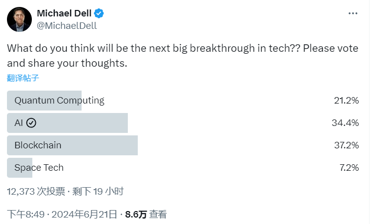 戴尔网络：区块链是重大技术突破，获网友认可居冠