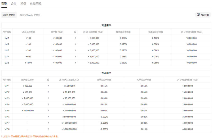 币币交易手续费一般是多少？了解这些，避免资产被骗