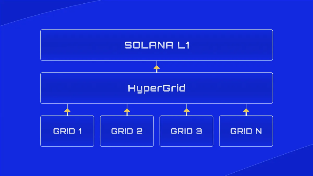 Solana 推出 Layer2 网络 Sonic，对生态有何影响？