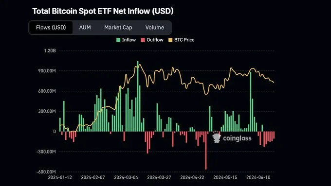 比特币价格持续下跌，现货 ETF 连续六日净流出，矿企抛售比特币储备