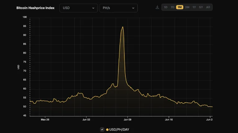 比特币价格持续下跌，现货 ETF 连续六日净流出，矿企抛售比特币储备