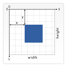 canvas 网格（grid）与坐标空间（coordinate space）详解