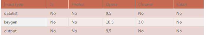 HTML5 新表单元素：datalist、keygen 及 output 详细介绍