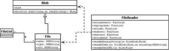 HTML5 文件 API 详解：File 对象、FileList 对象与 FileReader 接口