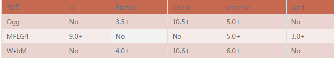 HTML5 提供网页展示视频标准，支持三种视频格式