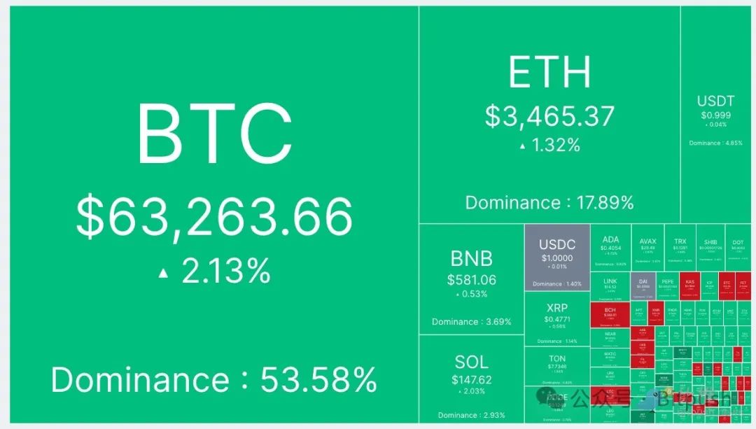 周一加密市场走高，比特币回升至 63,820 美元，山寨币 LayerZero 上涨 15.1%