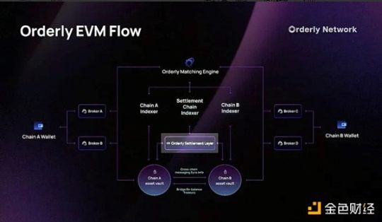 探索有序网络：结合 CEX 速度与流动性，Defi 透明度与主权的创新交易场所